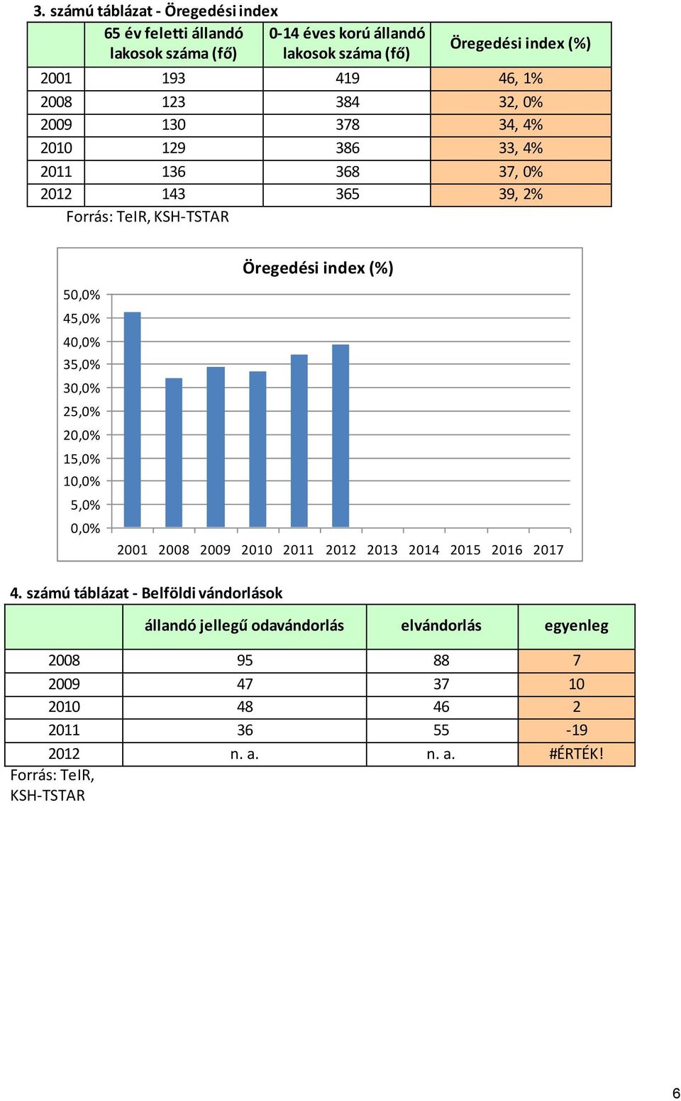 30,0% 25,0% 20,0% 15,0% 10,0% 5,0% 0,0% Öregedési index (%) 2001 2008 2009 2010 2011 2012 2013 2014 2015 2016 2017 4.