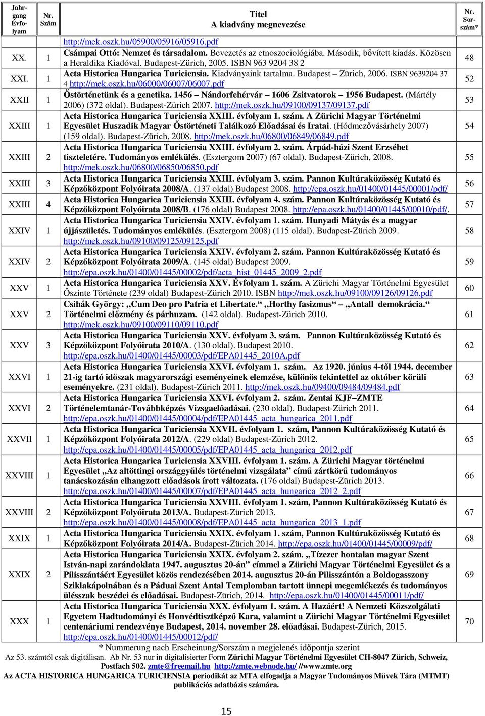 hu/06000/06007/06007.pdf XXII 1 Őstörténetünk és a genetika. 1456 Nándorfehérvár 1606 Zsitvatorok 1956 Budapest. (Mártély 2006) (372 oldal). Budapest-Zürich 2007. http://mek.oszk.hu/09100/09137/09137.