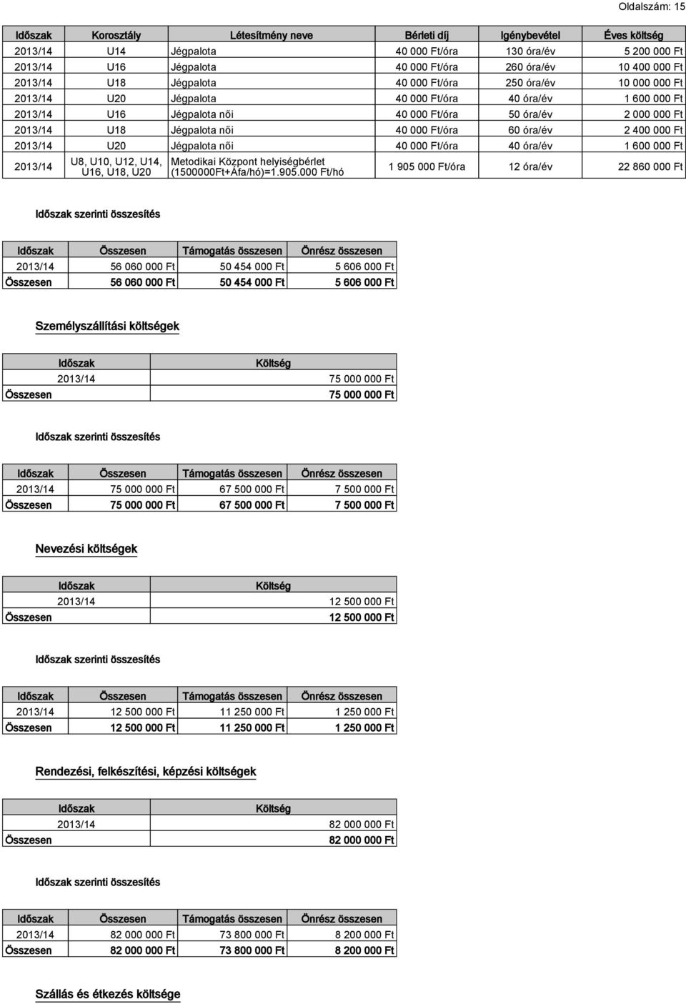 U20 Jégpalota női 40 000 Ft/óra 40 óra/év 1 600 000 Ft U8, U10, U12, U14, U16, U18, U20 Metodikai Központ helyiségbérlet (1500000Ft+Áfa/hó)=1.905.