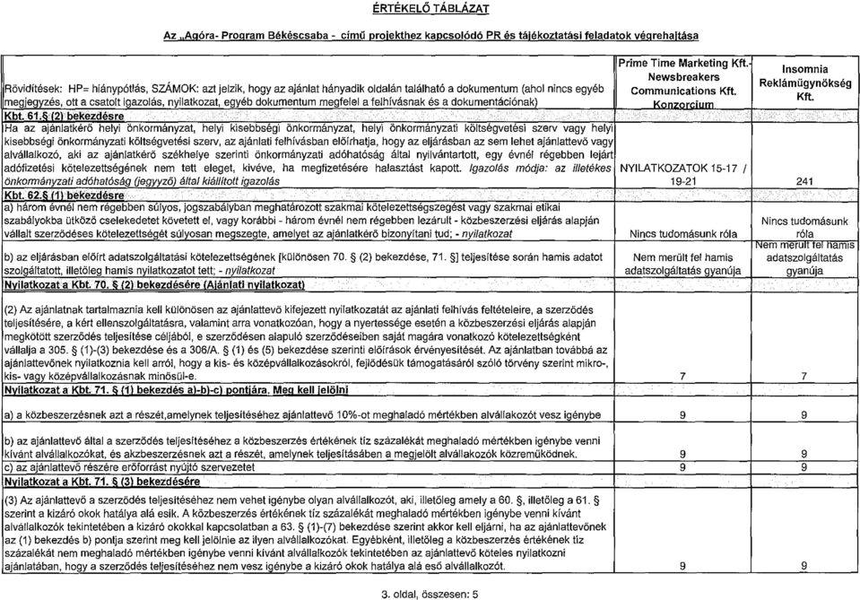 6,121bekllzdésre > Prime Time Marketing Kft. Newsbreakers Communications Kft. Kn, Insomnia Rekláműgynökség Kft....".,'...'... "'... " "" '."....... "....,...,.... > Ha az ajánlatkérö helyi önkormányzat, helyi kisebbségi önkormányzat, helyi önkormányzati költségvetési szerv vagy helyi >.