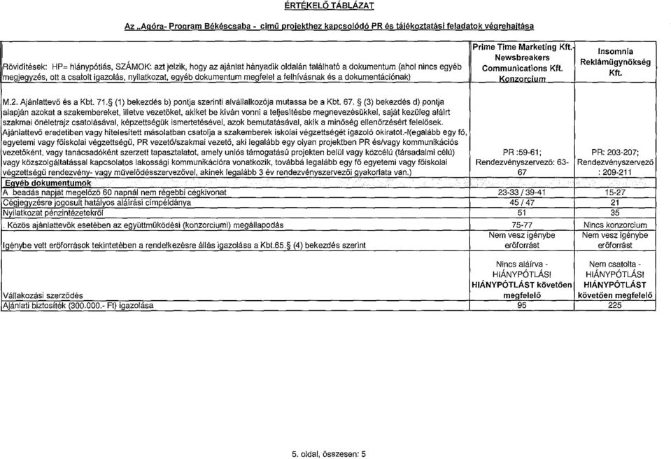 Newsbreakers Communications Kft. Insomnia Rekláműgynökség Kft. M.2. Ajánlattevő és a Kbt. 71. (1) bekezdés b) pontja szerinti alvállalkozója mutassa be a Kbt. 67.