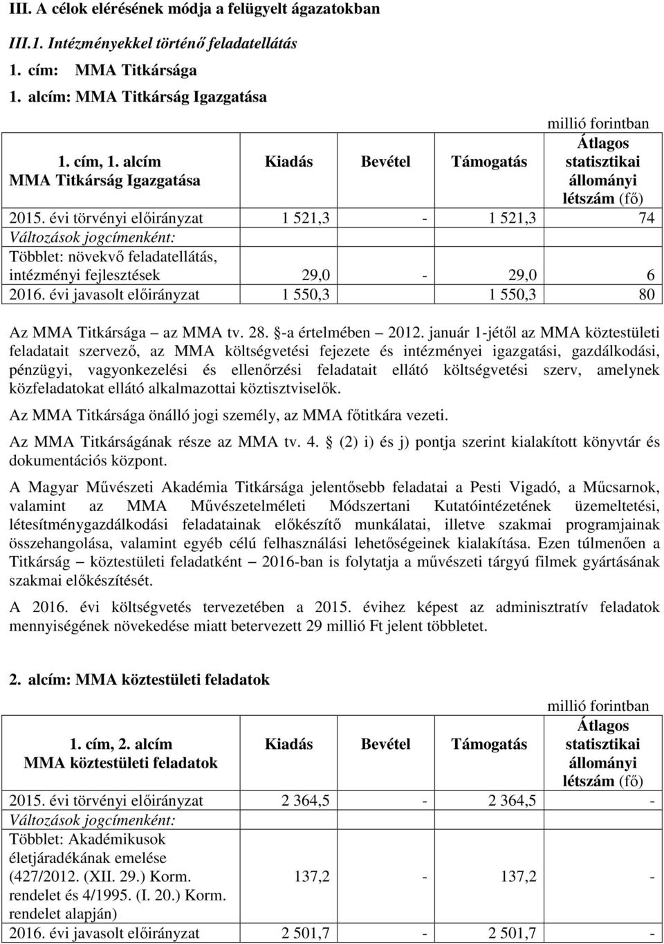 évi törvényi előirányzat 1 521,3-1 521,3 74 Többlet: növekvő feladatellátás, intézményi fejlesztések 29,0-29,0 6 2016. évi javasolt előirányzat 1 550,3 1 550,3 80 Az MMA Titkársága az MMA tv. 28.