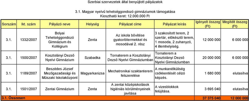 Tornaterem a Tornaterem a Kosztolányi Dezső Nyelvi Gimnáziumban Nyelvi Gimnáziumban Mechatronikai szaktanterem felszerelése A zentai középiskolások higiéniás körülményeinek javítása A munkanélküliség