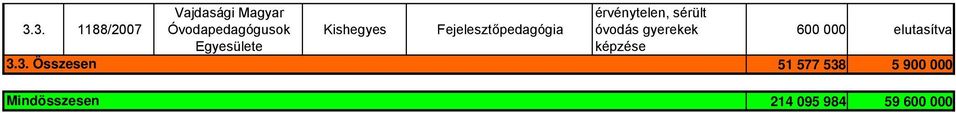 gyerekek képzése 600 000 Összesen 51 577