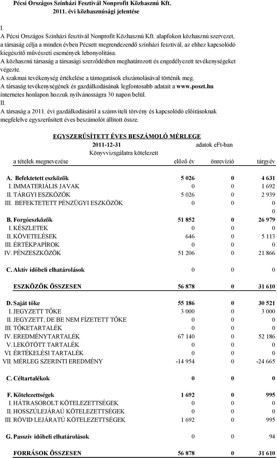 A közhasznú társaság a társasági szerződésben meghatározott és engedélyezett tevékenységeket végezte. A szakmai tevékenység értékelése a támogatások elszámolásával történik meg.