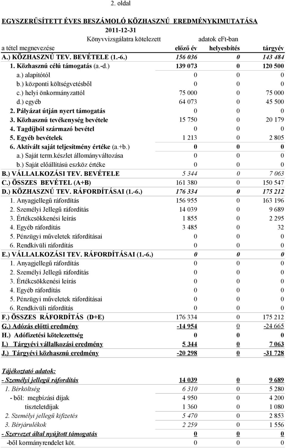 Pályázat útján nyert támogatás 3. Közhasznú tevékenység bevétele 15 75 2 179 4. Tagdíjból származó bevétel 5. Egyéb bevételek 1 213 2 85 6. Aktívált saját teljesítmény értéke (a.+b.) a.) Saját term.
