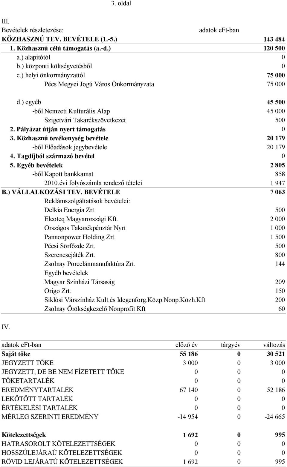 Közhasznú tevékenység bevétele 2 179 -ből Előadások jegybevétele 2 179 4. Tagdíjból származó bevétel 5. Egyéb bevételek 2 85 -ből Kapott bankkamat 858 21.évi folyószámla rendező tételei B.