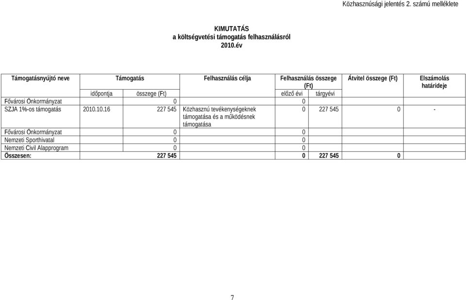 időpontja összege (Ft) előző évi tárgyévi Fővárosi Önkormányzat 0 0 SZJA 1%-os támogatás 2010.