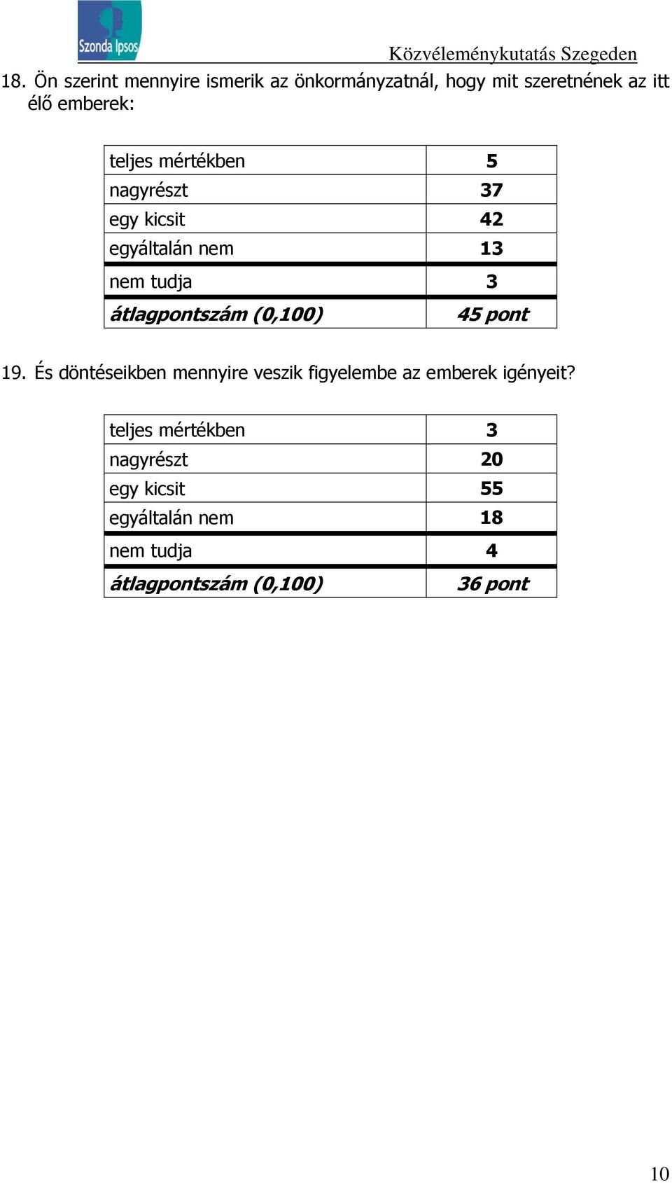 (0,100) 45 pont 19. És döntéseikben mennyire veszik figyelembe az emberek igényeit?