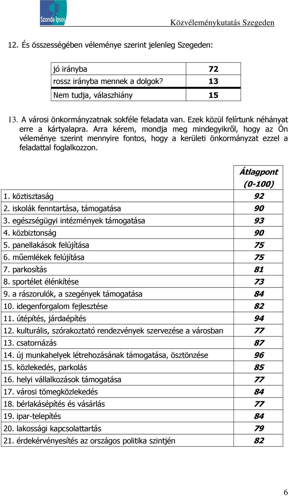 Átlagpont (0-100) 1. köztisztaság 92 2. iskolák fenntartása, támogatása 90 3. egészségügyi intézmények támogatása 93 4. közbiztonság 90 5. panellakások felújítása 75 6. műemlékek felújítása 75 7.