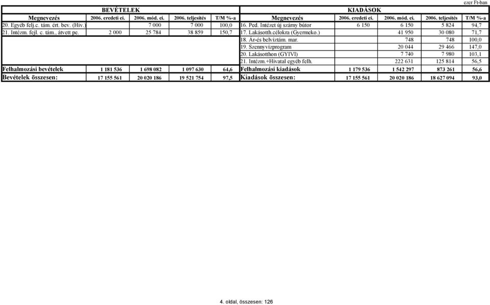 ) 41 950 30 080 71,7 18. Ár-és belvíztám. mar. 748 748 100,0 19. Szennyvízprogram 20 044 29 466 147,0 20. Lakásotthon (GYIVI) 21. Intézm.+Hivatal egyéb felh.