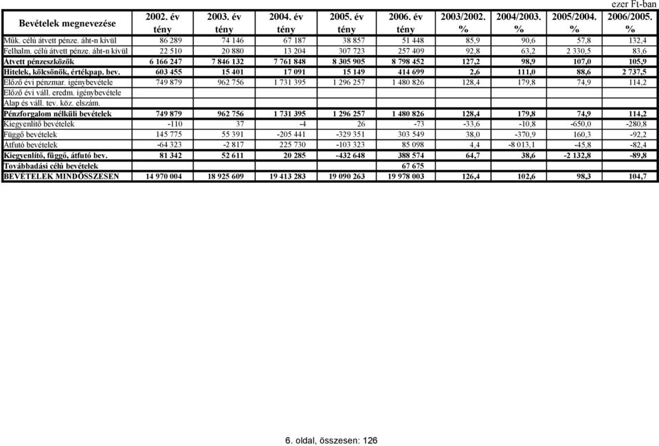áht-n kívül 22 510 20 880 13 204 307 723 257 409 92,8 63,2 2 330,5 83,6 Átvett pénzeszközök 6 166 247 7 846 132 7 761 848 8 305 905 8 798 452 127,2 98,9 107,0 105,9 Hi, kölcsönök, értékpap. bev.