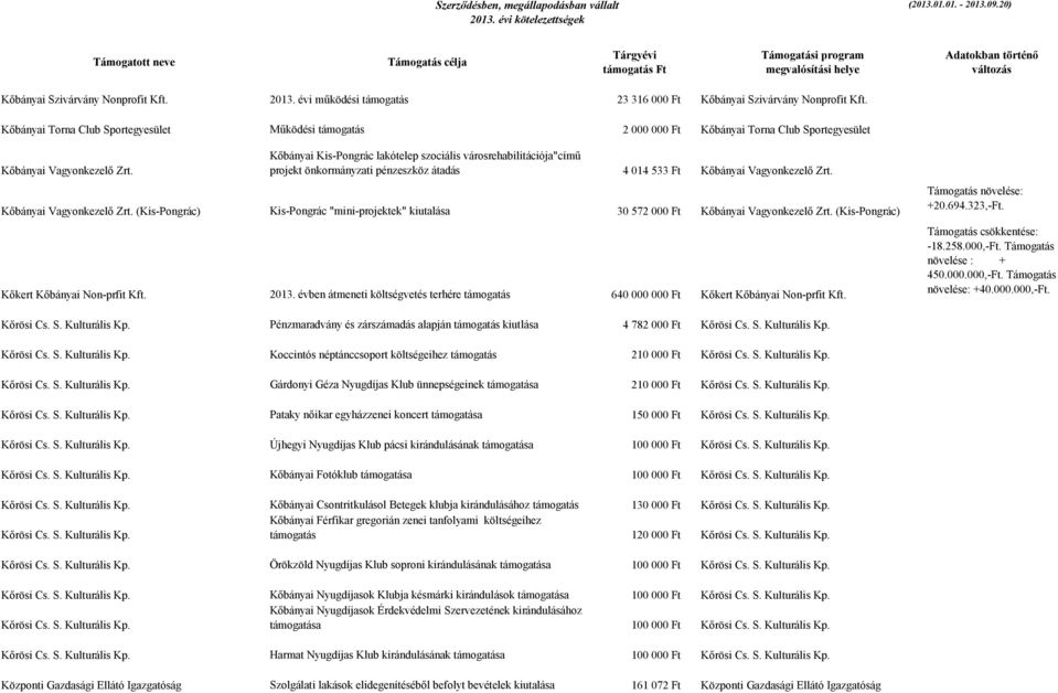 Kőbányai Kis-Pongrác lakótelep szociális városrehabilitációja"című projekt önkormányzati pénzeszköz átadás 4 014 533 Ft Kőbányai Vagyonkezelő Zrt.