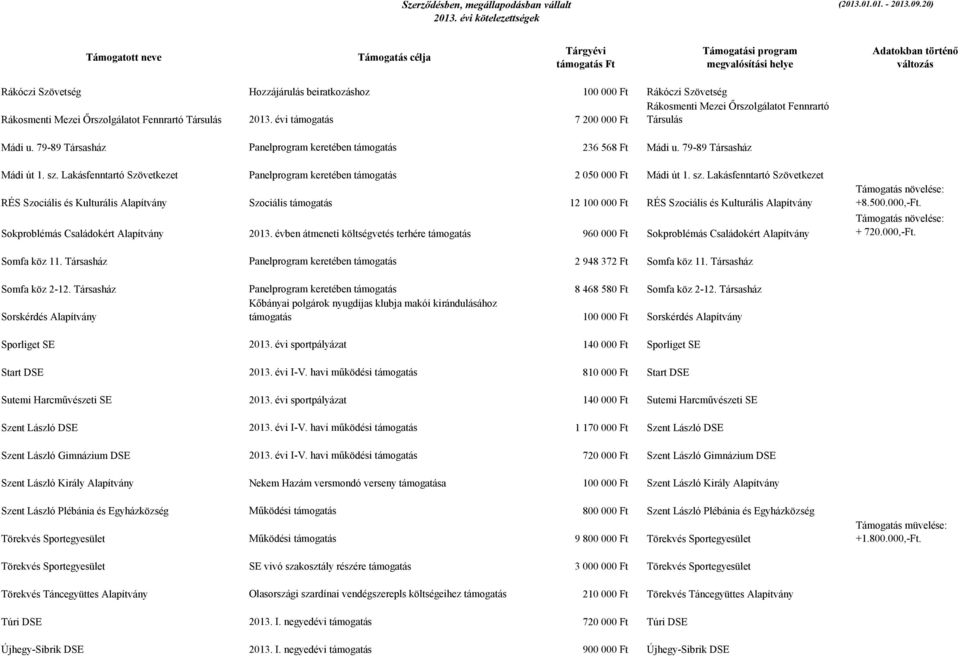 Lakásfenntartó Szövetkezet Panelprogram keretében támogatás 2 050 000 Ft Mádi út 1. sz.