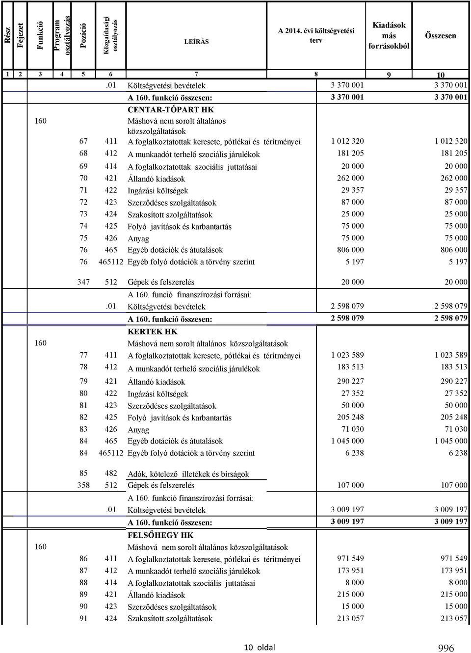 funkció összesen: 3 370 001 3 370 001 CENTAR-TÓPART HK 160 Máshová nem sorolt általános közszolgáltatások 67 411 A foglalkoztatottak keresete, pótlékai és térítményei 1 012 320 1 012 320 68 412 A