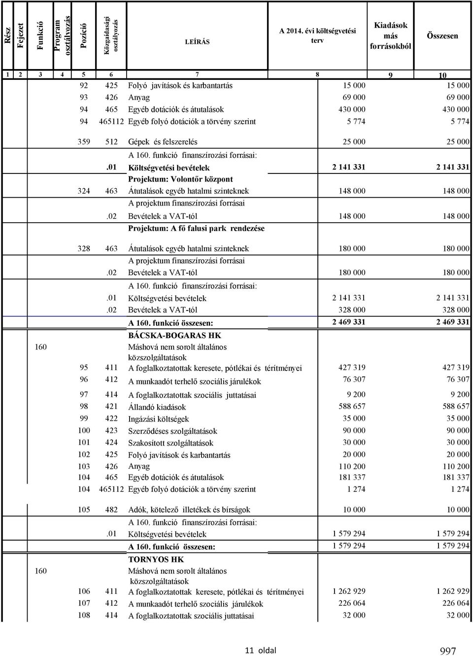 000 430 000 94 465112 Egyéb folyó dotációk a törvény szerint 5 774 5 774 359 512 Gépek és felszerelés 25 000 25 000 A 160. funkció finanszírozási forrásai:.