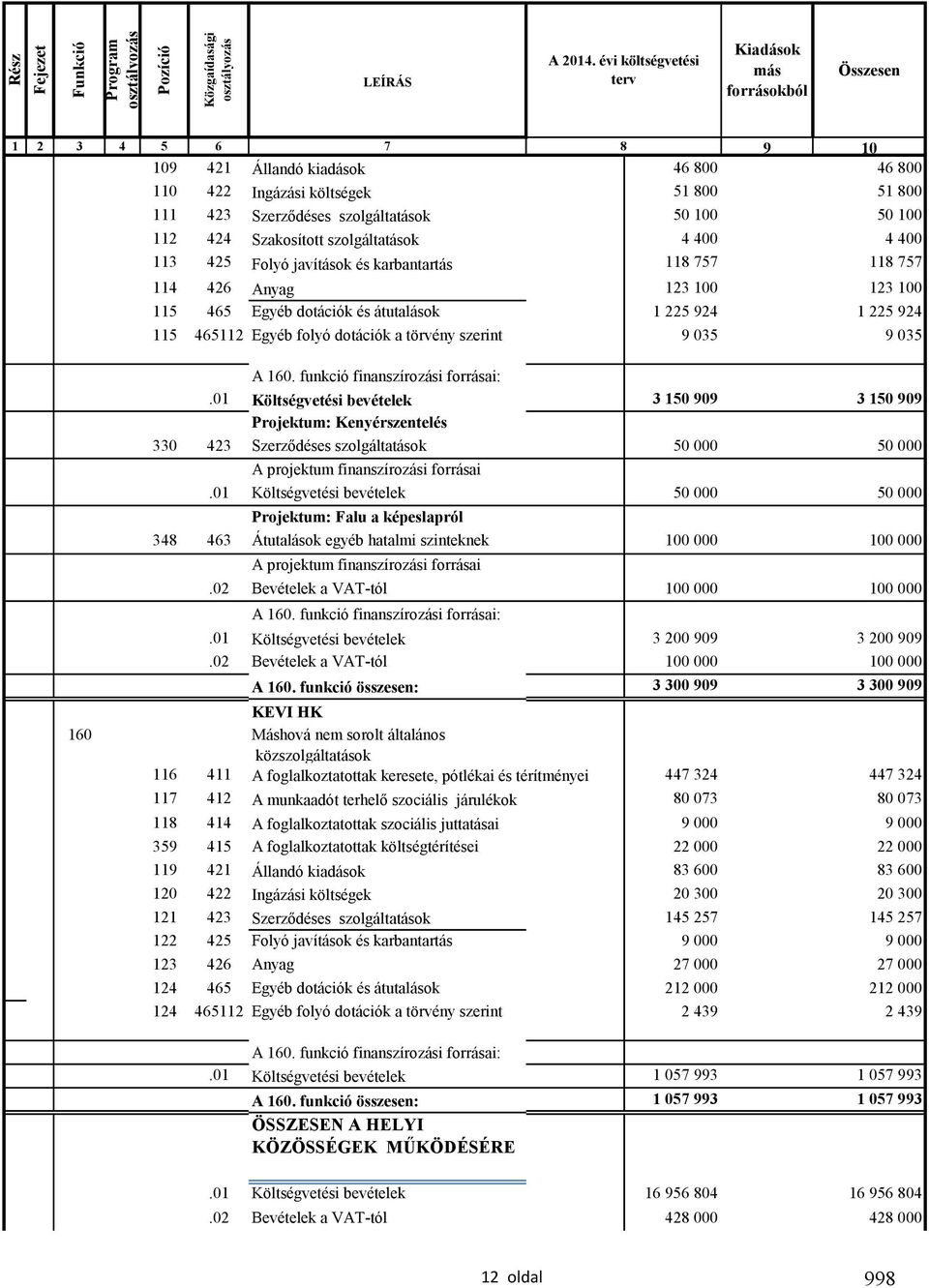 50 100 112 424 Szakosított szolgáltatások 4 400 4 400 113 425 Folyó javítások és karbantartás 118 757 118 757 114 426 Anyag 123 100 123 100 115 465 Egyéb dotációk és átutalások 1 225 924 1 225 924