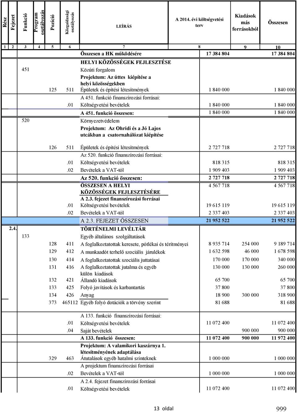 kiépítése a helyi közösségekben 125 511 Épületek és építési létesítmények 1 840 000 1 840 000 A 451. funkció finanszírozási forrásai:.01 Költségvetési bevételek 1 840 000 1 840 000 A 451.