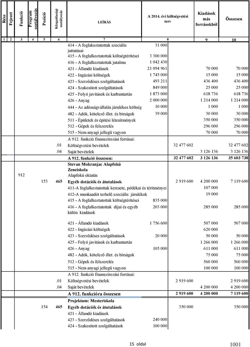 foglalkoztatottak jutalma 1 042 430 421 - Állandó kiadások 21 094 961 70 000 70 000 422 - Ingázási költségek 1 745 000 15 000 15 000 423 - Szerződéses szolgáltatások 493 211 436 400 436 400 424 -