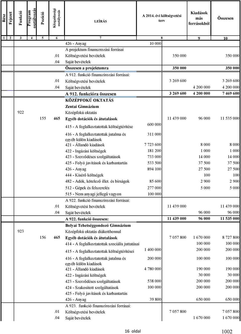 04 Saját bevételek Összesen a projektumra 350 000 350 000 A 912. funkció finanszírozási forrásai:.01 Költségvetési bevételek 3 269 600 3 269 600.04 Saját bevételek 4 200 000 4 200 000 A 912.