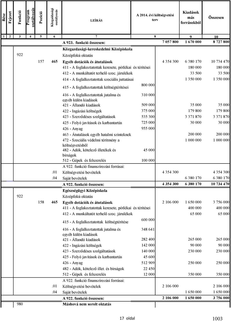 foglakoztatottak keresete, pótlékai és térítései 180 000 180 000 412 - A munkáltatót terhelő szoc.