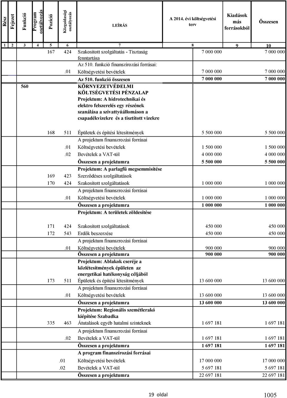 01 Költségvetési bevételek 7 000 000 7 000 000 Az 510.
