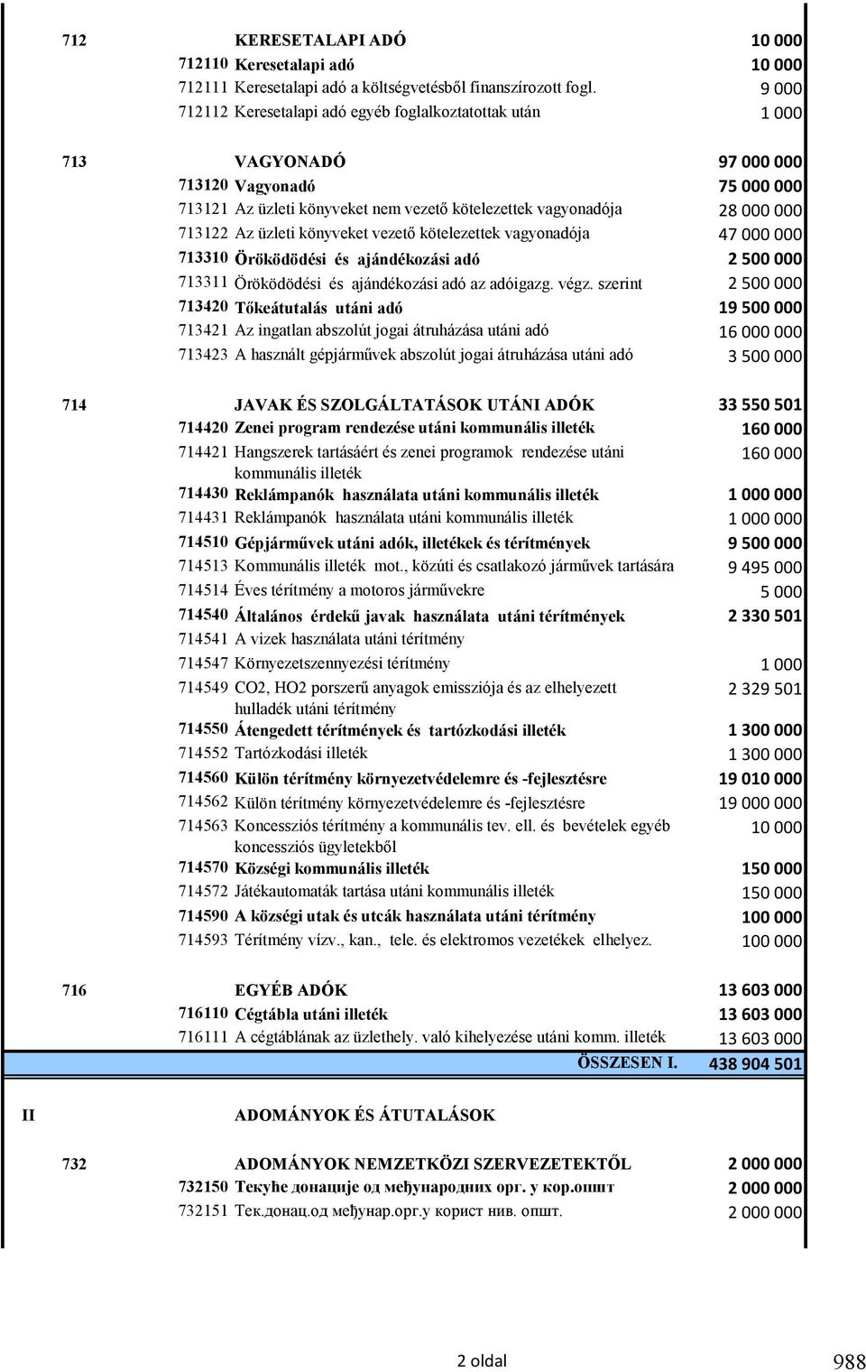 Az üzleti könyveket vezető kötelezettek vagyonadója 47 000 000 713310 Öröködödési és ajándékozási adó 2 500 000 713311 Öröködödési és ajándékozási adó az adóigazg. végz.