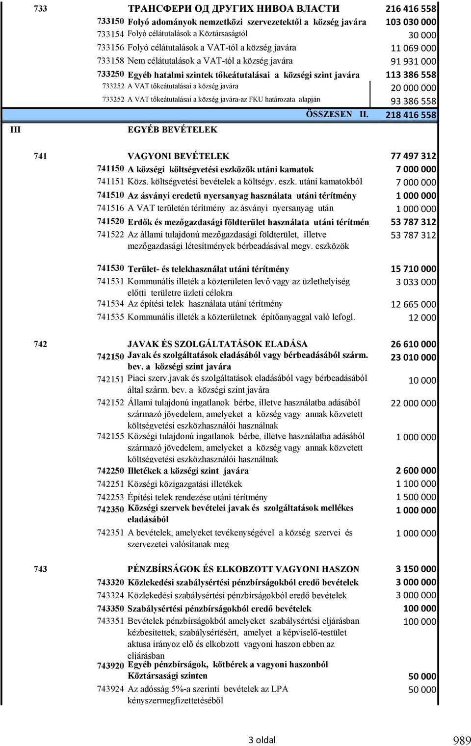 A VAT tőkeátutalásai a község javára 20 000 000 733252 A VAT tőkeátutalásai a község javára-az FKU határozata alapján 93 386 558 ÖSSZESEN II.