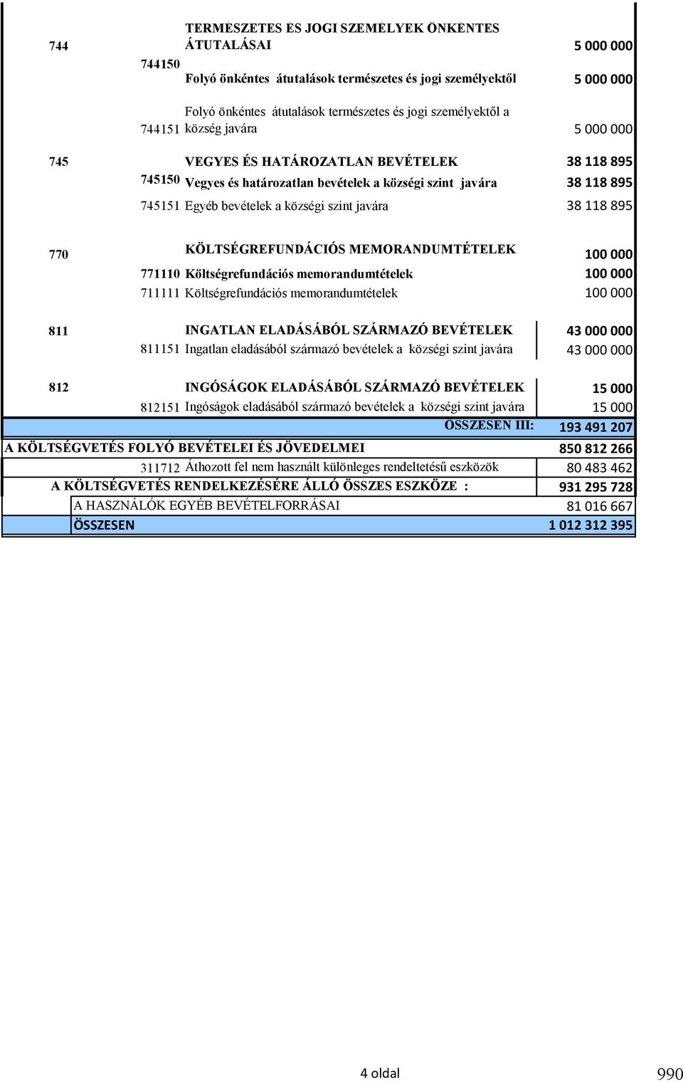 javára 38 118 895 770 KÖLTSÉGREFUNDÁCIÓS MEMORANDUMTÉTELEK 100 000 771110 Költségrefundációs memorandumtételek 100 000 711111 Költségrefundációs memorandumtételek 100 000 811 INGATLAN ELADÁSÁBÓL