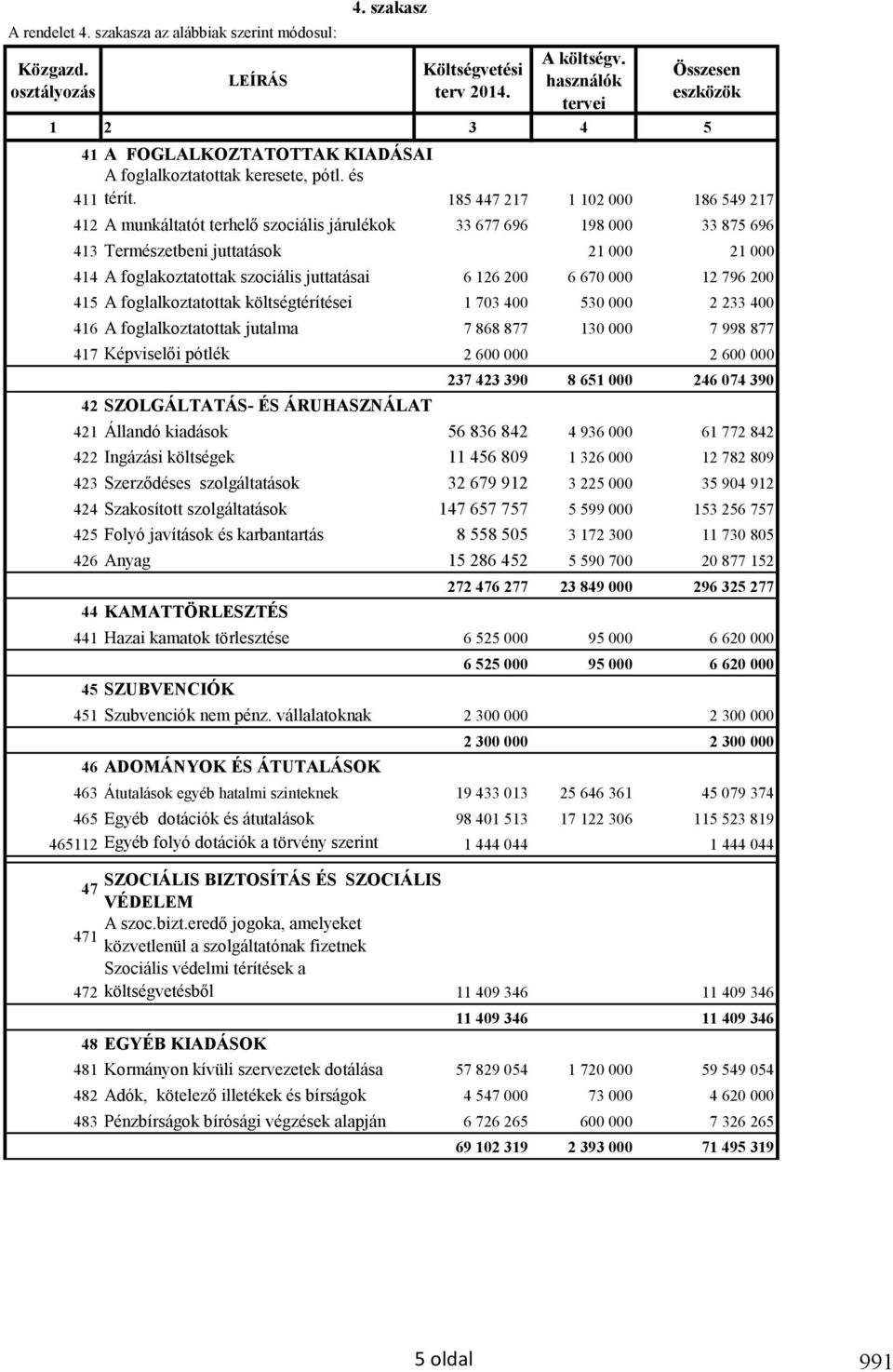 185 447 217 1 102 000 186 549 217 412 A munkáltatót terhelő szociális járulékok 33 677 696 198 000 33 875 696 413 Természetbeni juttatások 21 000 21 000 414 A foglakoztatottak szociális juttatásai 6