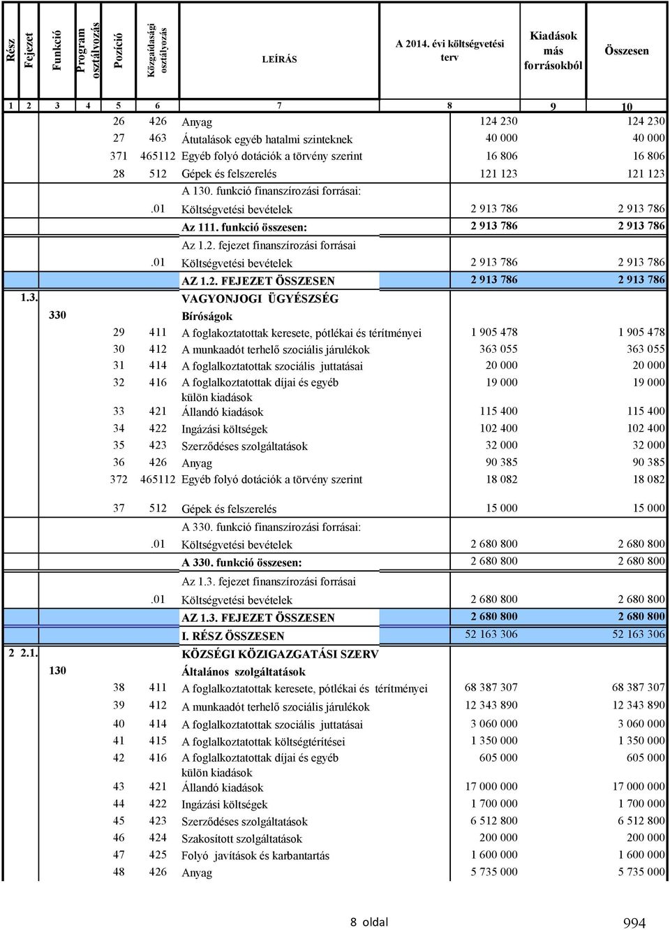 törvény szerint 16 806 16 806 28 512 Gépek és felszerelés 121 123 121 123 A 130. funkció finanszírozási forrásai:.01 Költségvetési bevételek 2 913 786 2 913 786 Az 111.