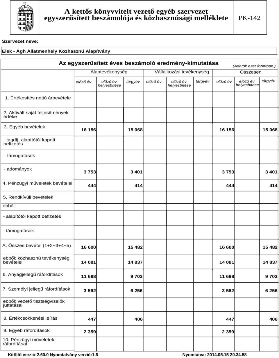 Rendkívüli bevételek ebből: - alapítótól kapott befizetés - támogatások A. Összes bevétel (1+2+3+4+5) ebből: közhasznú tevékenység bevételei 16 600 15 482 16 600 15 482 14 081 14 837 14 081 14 837 6.