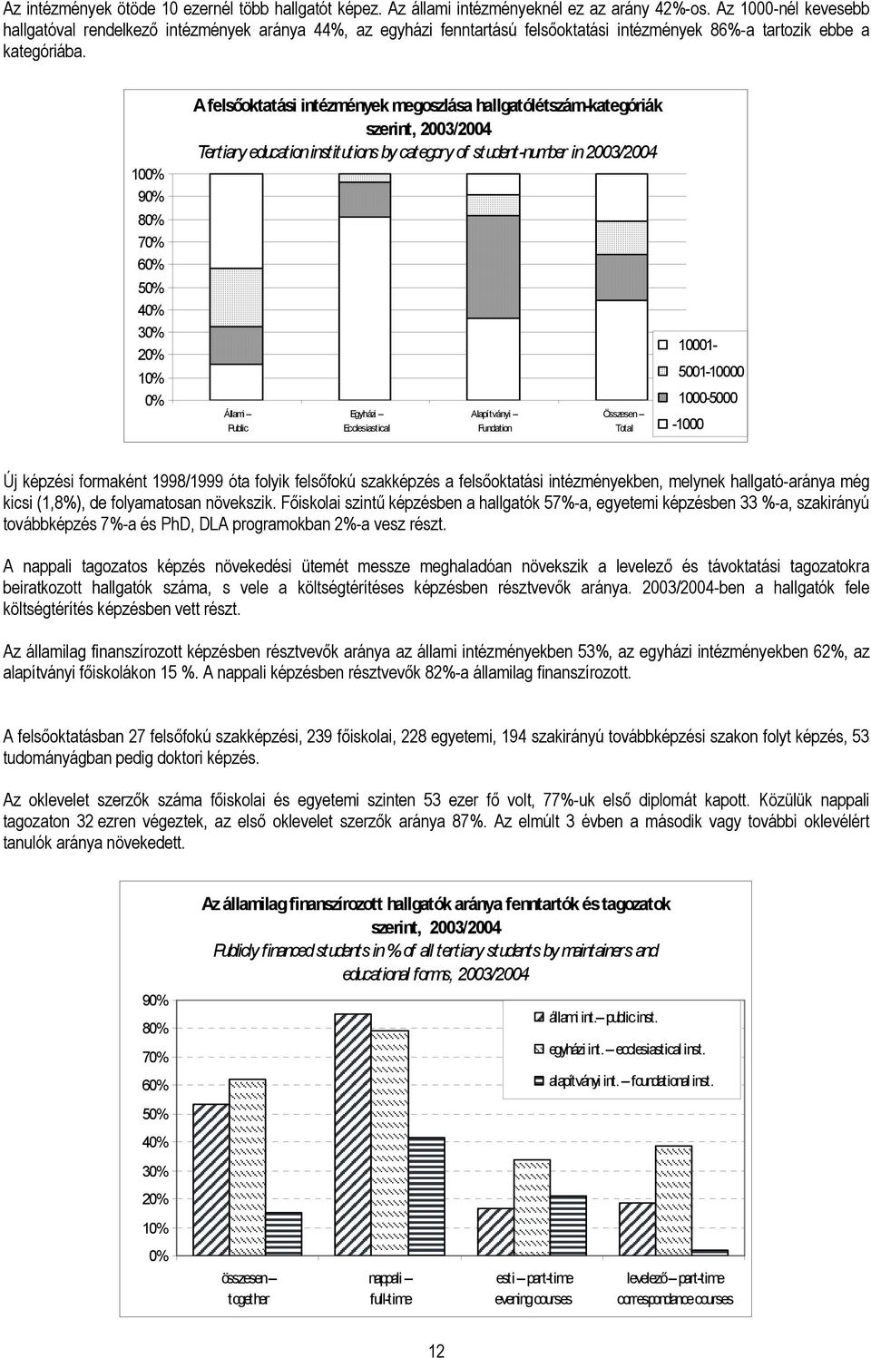 100% 90% 80% 70% 60% 50% 40% 30% 20% 10% 0% A felsőoktatási intézmények megoszlása hallgatólétszám-kategóriák szerint, 2003/2004 Tertiary education institutions by category of student-number in