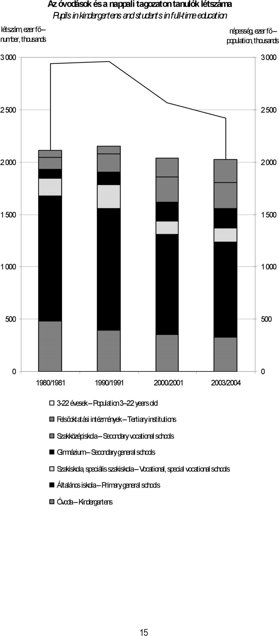 3-22 évesek Population 3 22 years old Felsőoktatási intézmények Tertiary institutions Szakközépiskola Secondary vocational schools Gimnázium Secondary