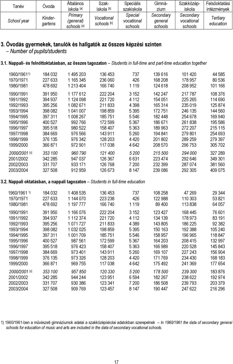 Óvodás gyermekek, tanulók és hallgatók az összes képzési szinten Number of pupils/students 3.1.