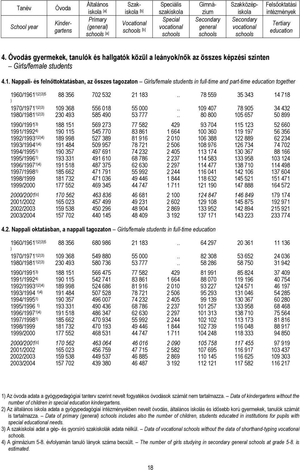 Óvodás gyermekek, tanulók és hallgatók közül a leányok/nők az összes képzési szinten Girls/female students 4.1.