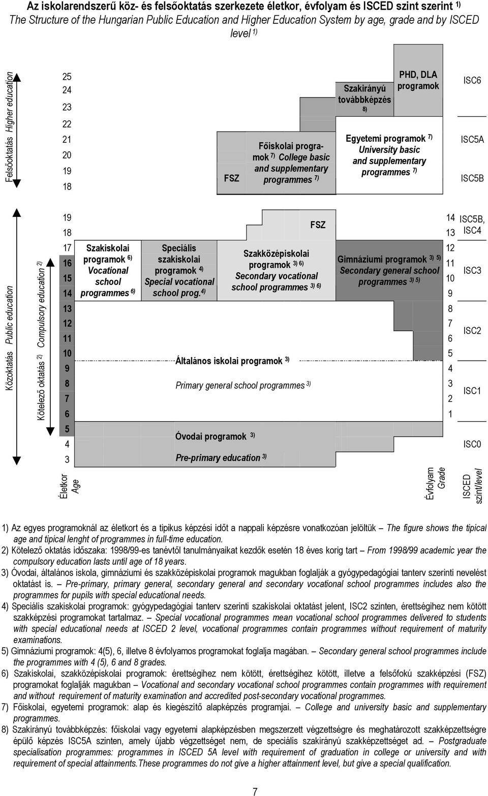 programok 7) University basic and supplementary programmes 7) ISC6 ISC5A ISC5B Közoktatás Public education Kötelező oktatás 2) Compulsory education 2) 19 14 FSZ 18 13 17 Szakiskolai Speciális 12 16
