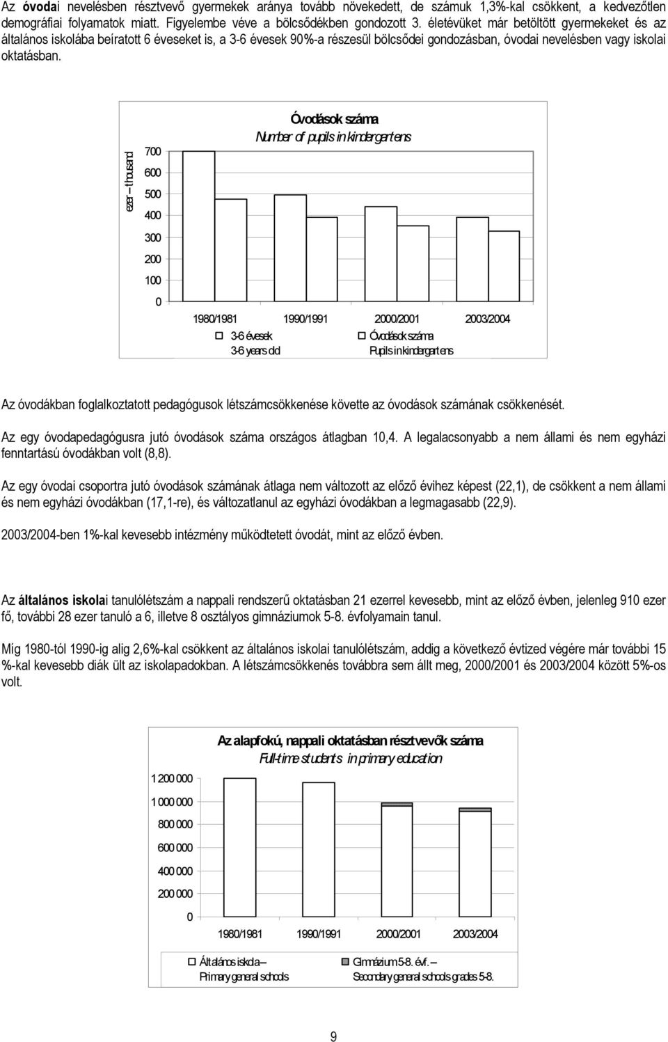 ezer thousand 700 600 500 400 300 200 100 0 Óvodások száma Number of pupils in kindergartens 1980/1981 1990/1991 2000/2001 2003/2004 3-6 évesek 3-6 years old Óvodások száma Pupils in kindergartens Az