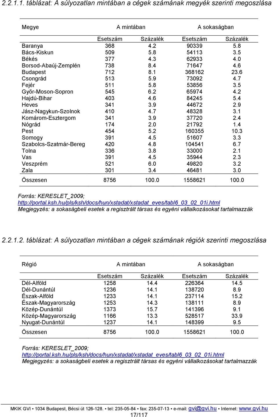 2 Hajdú-Bihar 403 4.6 84245 5.4 Heves 341 3.9 44672 2.9 Jász-Nagykun-Szolnok 410 4.7 48328 3.1 Komárom-Esztergom 341 3.9 37720 2.4 Nógrád 174 2.0 21792 1.4 Pest 454 5.2 160355 10.3 Somogy 391 4.