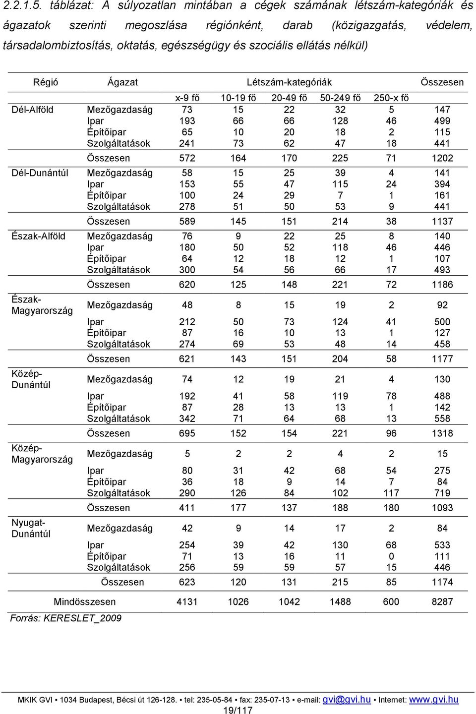 ellátás nélkül) Régió Ágazat Létszám-kategóriák Összesen x-9 fı 10-19 fı 20-49 fı 50-249 fı 250-x fı Dél-Alföld Mezıgazdaság 73 15 22 32 5 147 Ipar 193 66 66 128 46 499 Építıipar 65 10 20 18 2 115