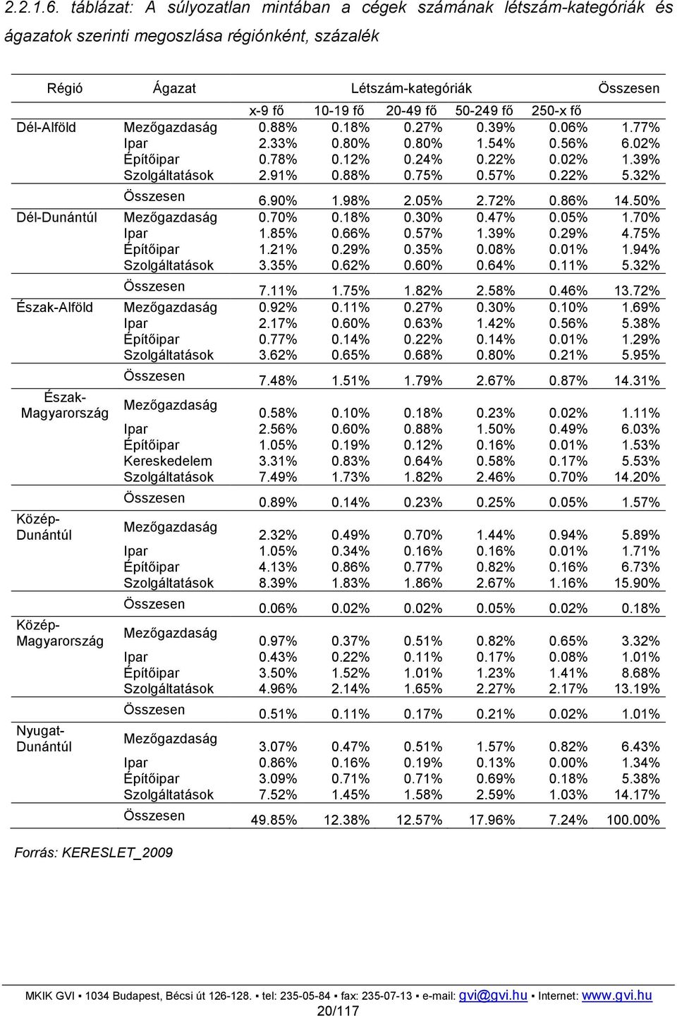 250-x fı Dél-Alföld Mezıgazdaság 0.88% 0.18% 0.27% 0.39% 0.06% 1.77% Ipar 2.33% 0.80% 0.80% 1.54% 0.56% 6.02% Építıipar 0.78% 0.12% 0.24% 0.22% 0.02% 1.39% Szolgáltatások 2.91% 0.88% 0.75% 0.57% 0.