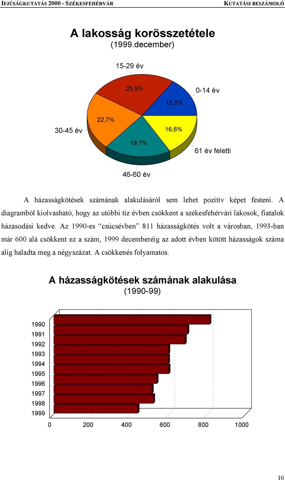 festeni. A diagramból kiolvasható, hogy az utóbbi tíz évben csökkent a székesfehérvári lakosok, fiatalok házasodási kedve.