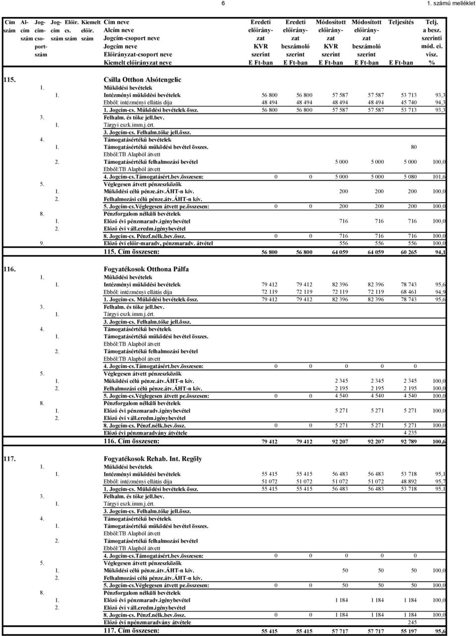 szám Előirányzat-csoport neve szerint szerint szerint szerint visz. Kiemelt előirányzat neve E Ft-ban E Ft-ban E Ft-ban E Ft-ban E Ft-ban % 115. Csilla Otthon Alsótengelic 1. Működési bevételek 1.