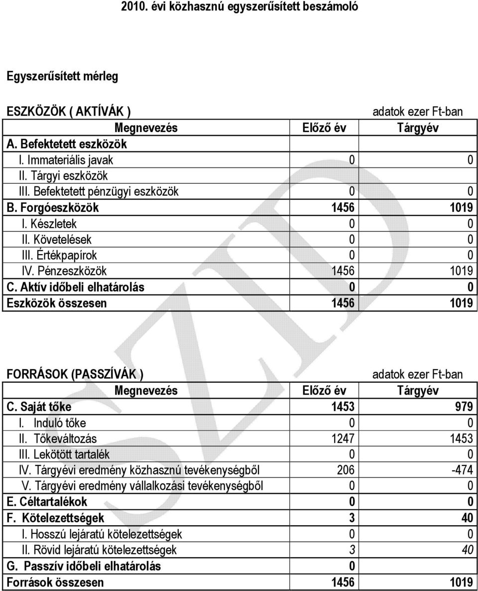 Aktív időbeli elhatárolás 0 0 Eszközök összesen 1456 1019 FORRÁSOK (PASSZÍVÁK ) adatok ezer Ft-ban Megnevezés Előző év Tárgyév C. Saját tőke 1453 979 I. Induló tőke 0 0 II. Tőkeváltozás 1247 1453 III.