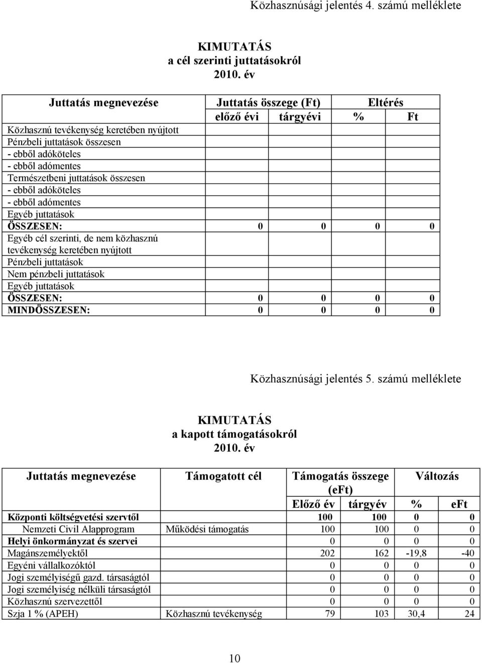 összesen - ebből adóköteles - ebből adómentes Természetbeni juttatások összesen - ebből adóköteles - ebből adómentes Egyéb juttatások ÖSSZESEN: 0 0 0 0 Egyéb cél szerinti, de nem közhasznú