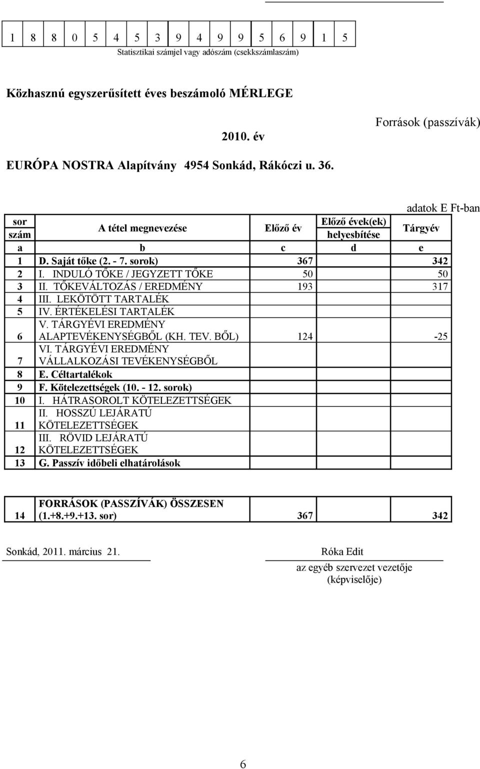 TŐKEVÁLTOZÁS / EREDMÉNY 193 317 4 III. LEKÖTÖTT TARTALÉK 5 IV. ÉRTÉKELÉSI TARTALÉK 6 V. TÁRGYÉVI EREDMÉNY ALAPTEVÉKENYSÉGBŐL (KH. TEV. BŐL) 124-25 7 VI.