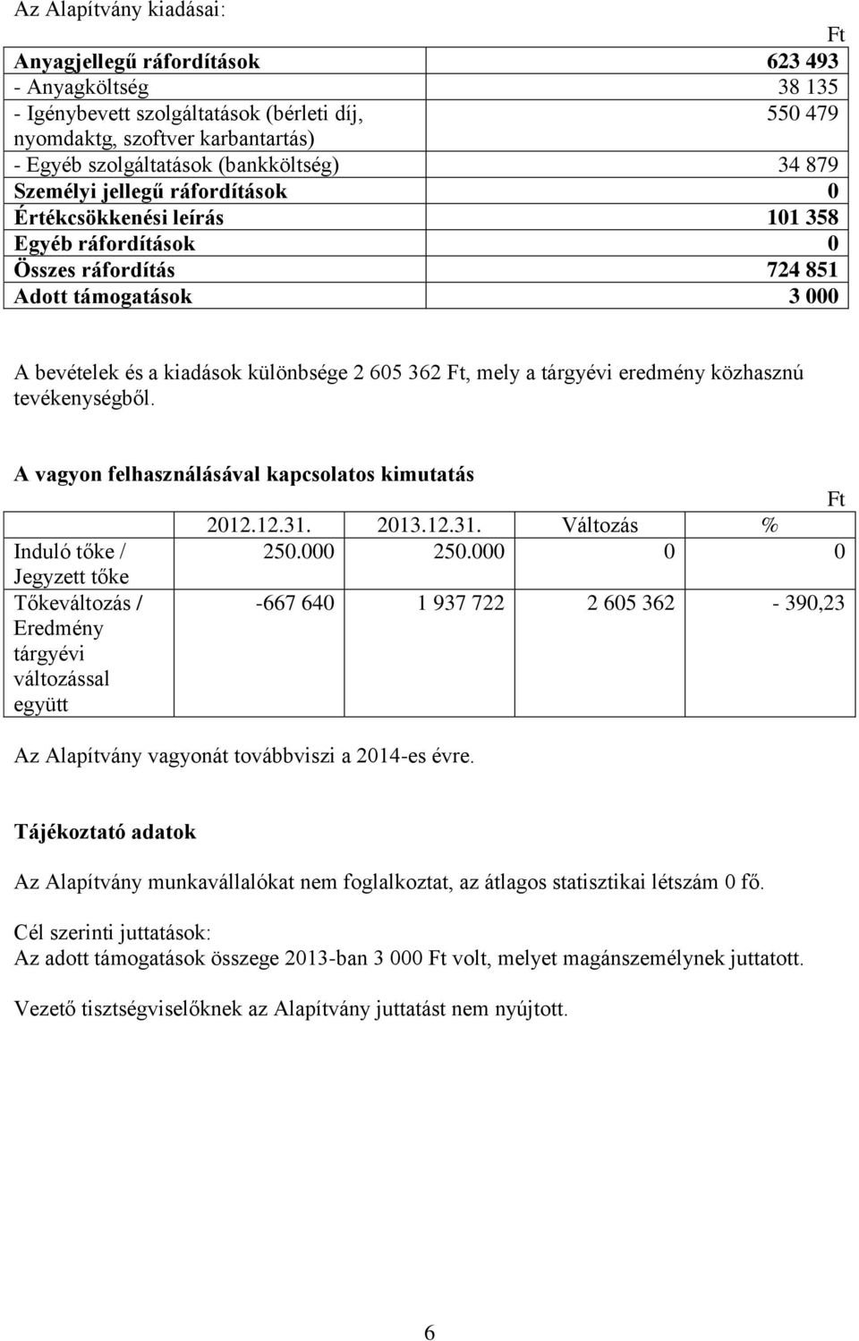 362 Ft, mely a tárgyévi eredmény közhasznú tevékenységből. A vagyon felhasználásával kapcsolatos kimutatás Ft 2012.12.31. 2013.12.31. Változás % Induló tőke / 250.000 250.