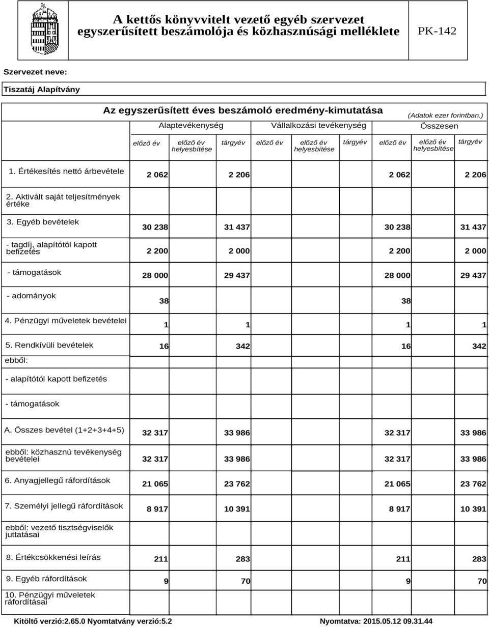 Értékesítés nettó árbevétele 2 062 2 206 2 062 2 206 2. Aktivált saját teljesítmények értéke 3.