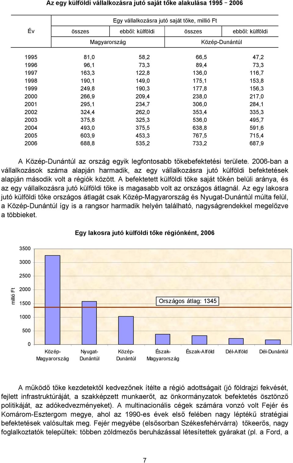 262,0 353,4 335,3 2003 375,8 325,3 536,0 495,7 2004 493,0 375,5 638,8 591,6 2005 603,9 453,3 767,5 715,4 2006 688,8 535,2 733,2 687,9 A Közép-Dunántúl az ország egyik legfontosabb tőkebefektetési