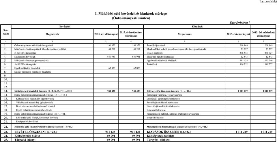 Működési célú támogatások államháztartáson belülről 41 202 41 202 Munkaadókat terhelő járulékok és szociális hozzájárulási adó 75 797 75 797 3. 2.-ból EU-s támogatás Dologi kiadások 276 533 281 627 4.